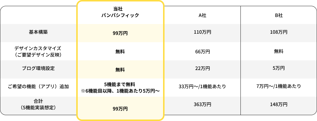 当社パンパシフィック 基本構築99万円